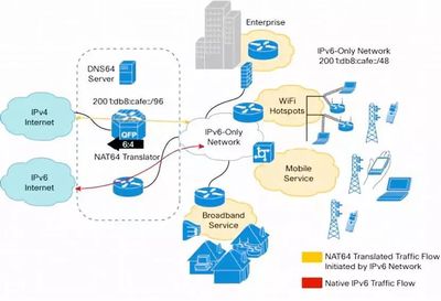 国内IPv6部署现状与企业网络服务升级路径